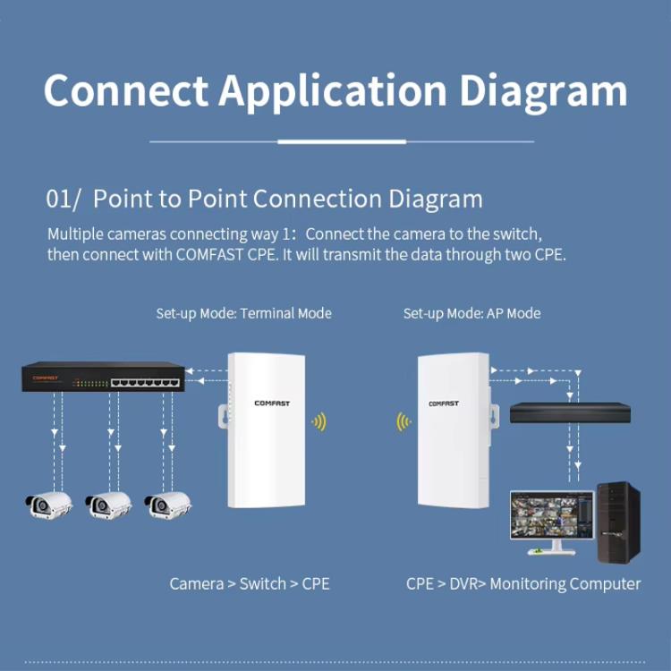 COMFAST CF-E112N V2 2.4GHz 300Mbps 9dBi Monitoring Bridge Set, AU Plug, EU Plug, US Plug, UK Plug