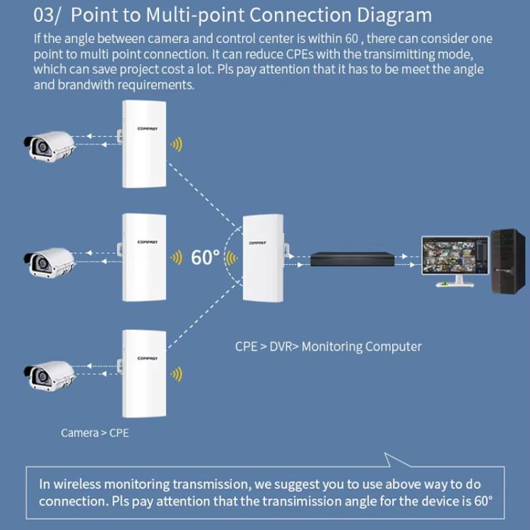COMFAST CF-E112N V2 2.4GHz 300Mbps 9dBi Monitoring Bridge Set, AU Plug, EU Plug, US Plug, UK Plug