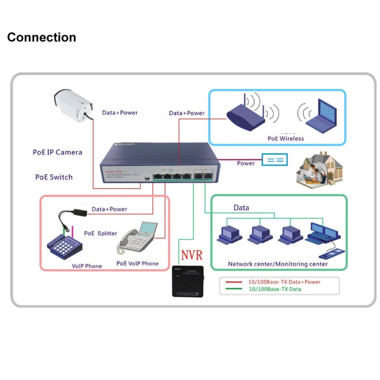 ESCAM POE 4+2 6-Port Fast Ethernet Switch 4-Port POE 10/100M 120W Network Switch, Transmission Distance: 150m, 6 Ports