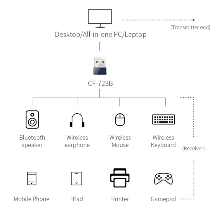 COMFAST CF-723B Mini 2 in 1 USB Bluetooth WiFi Adapter 150Mbps Wireless Network Card Receiver, CF-723B