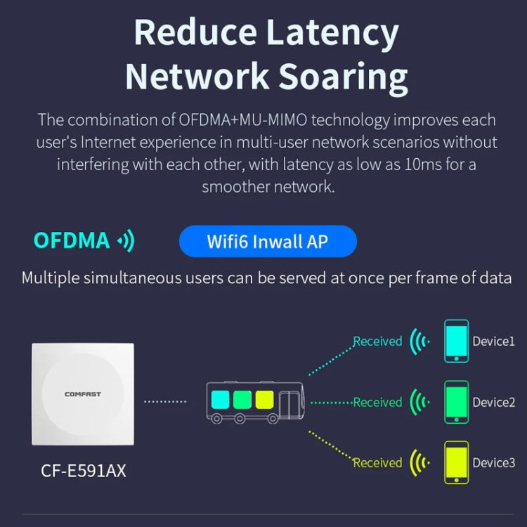 COMFAST CF-E591AX 1500Mbps Dual-Band WiFi6 In-Wall AP Supports 48V POE Power Supply, CF-E591AX