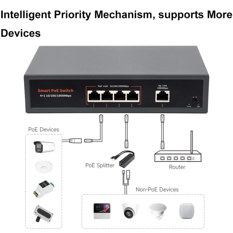 Waveshare 120W Industrial 4-Ports Gigabit Ethernet PoE Switch, US Plug, EU Plug